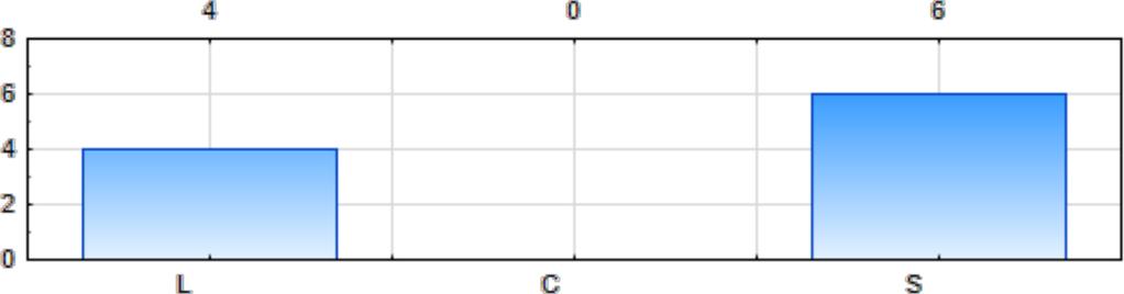 Węzły 6 (ID = 6) i 7 (ID = 7), powstały w wyniku podziału węzła 4 (ID = 4) na dwie gałęzie ze względu na zmienną TN (tolerowanie przez nadzór odstępstw od zasad BHP).