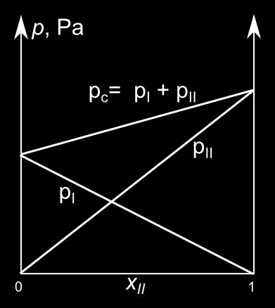 np.: p I = p 0I (T)x I gdzie p 0i (T) prężność pary składnika i nad czystą cieczą i p c = p i i - prawo Daltona tu: p c =