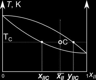 Reguła dźwigni Układ w stanie równowagi w temperaturze T C : Dwie fazy: Ciecz złożona ze składników I i II w proporcjach opisanych ułamkami molowymi x IIC i x IC =1-x IIC Gaz złożony ze składników I