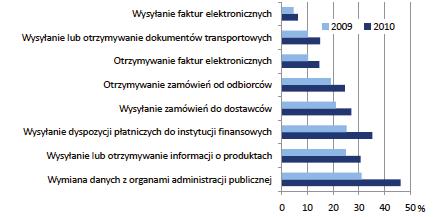 Przedsibiorstwa prowadzce regularnie elektroniczn wymian informacji dotyczc zarzdzania łacuchem dostaw z dostawcami lub