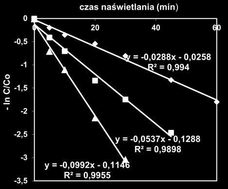 Zaobserwowałam, że szybkość degradacji SDZ i STZ w wodzie destylowanej jest największa w obecności TiO 2 /FeCl 3 (Rys. 6). degradacja (%) 100 90 80 70 60 50 40 30 20 TiO2 FeCl3 TiO2/FeCl3 Rys.