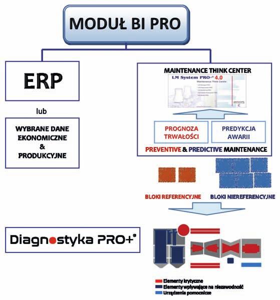 12. Usytuowanie w infrastrukturze IT elektrowni systemu integrującego nadzór diagnostyczny bloków referencyjnych i pozostałych, integrującego prognozowanie trwałości elementów krytycznych oraz