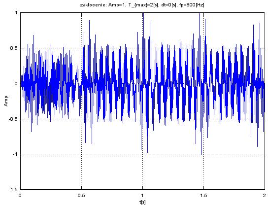 [out, t]=disturb(amp, dt, T, fp) Funkcja umożliwia wygenerowanie syntetycznego sygnału zakłóceń. Funkcja tworzy graficzną prezentację wygenerowanego sygnału. Parametrami wejściowymi są: 1.