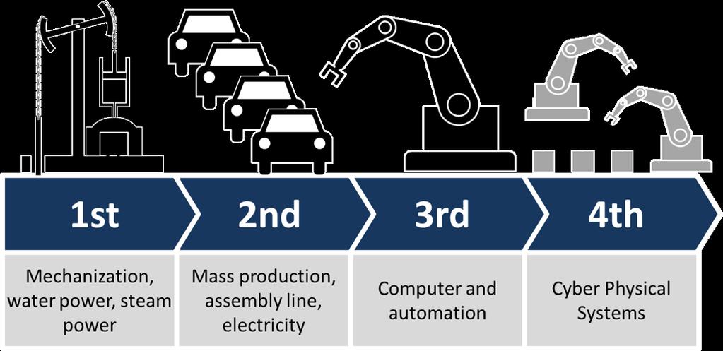 Industry 4.0 1. 2.