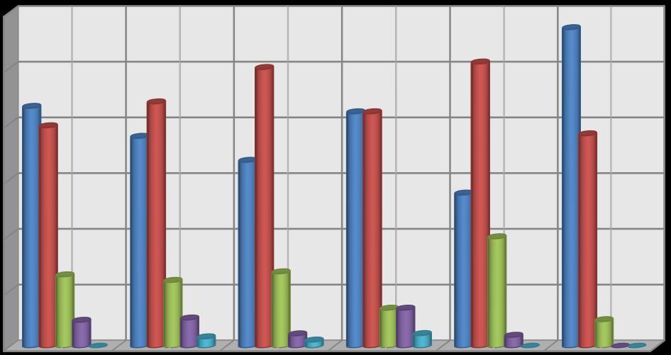 Płeć bardzo trudno powiedzieć bardzo SUMA kobiety 111 114 28 8 2 263 % 42,21 43,35 10,65 3,04 0,76 100 mężczyźni 122 148 44 18 4 336 % 36,3 44,0 13,1 5,4 1,2 100 braki danych 1 1 Ryc.