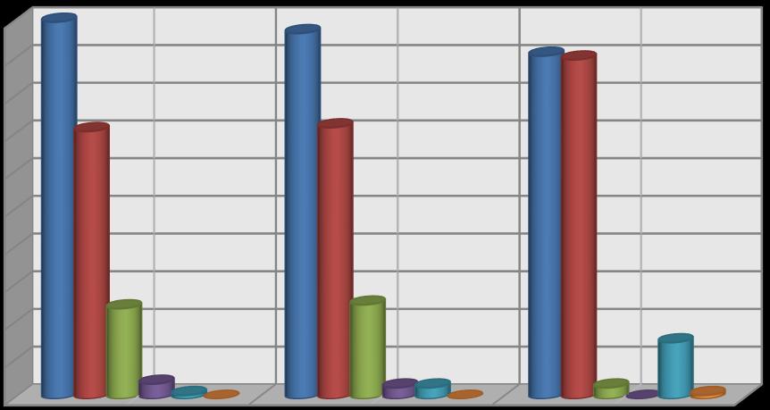 2,4% (14 osób) respondentów uznało, że jakość obsługi w Urzędzie jest zła lub bardzo zła. 10,7% ankietowanych (64 osoby) stwierdziło, że jakość obsługi jest przeciętna.