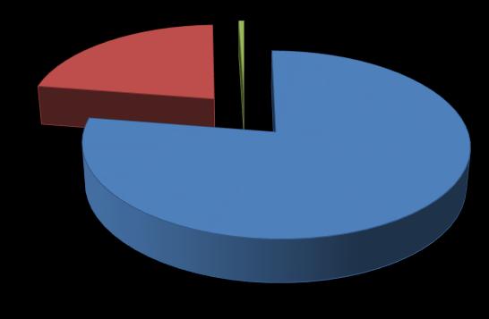 Ankietowani posiadający wykształcenie podstawowe, gimnazjalne lub zawodowe stanowili łącznie 14,8(3)% ogółu respondentów.