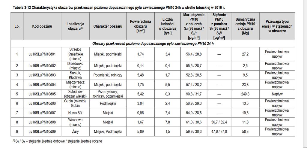 Stan Powietrza Premiowane będą projekty, które realizowane są na obszarach przekroczeń poziomów dopuszczalnego pyłu