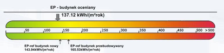 9. Sprawdzenie wymagań prawnych Wskaźnik EP dla budynku projektowanego kwh/m 2 rok 137,12 Wskaźnik