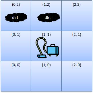 Przykªad Vacuum World Agent to robot, który czy±ci podªog w pewnym pomieszczeniu podzielon na kwadratowe pola Agent jest wyposa»ony w czujnik kurzu oraz odkurzacz Agent ma zawsze ustalon orientacj