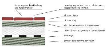 gruncie lub na stropie - na płycie żelbetonowej znajdującej się nad garażem lub nad pomieszczeniem mieszkalnym.