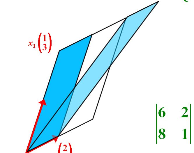 Wzory Cramera - interpretacja geometryczna Przykład: ozwiąż układ równań metodą wyznacznikową (Cramera): ( ) ( )