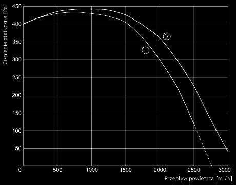 prędkość powietrza [m/s] 1,5 1,5 1,5 Wentylator - faza, napięcie [50Hz/V] ~1, 230 ~3, 400 ~1, 230 - prąd [A] 5,1 2,6 5,1 - prędkość [min -1 ] 1210 1310 1210 - zużycie energii [kw] 1,15 1,50 1,15 -