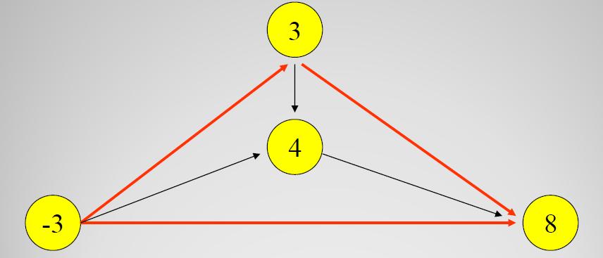 Relacje Własności relacji Definicja: Przechodniość Relację binarną r X X nazywamy przechodnią wtw gdy dla dowolnych x, y, z X,