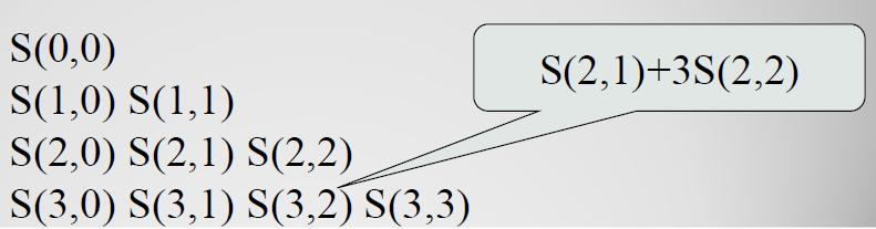 Zliczanie Oblicanie liczby Stirlinga Wprost z definicji wynika, że S(n, k) = 0, gdy k > n, S(n, n) = 1, S(n, 1) = 1, S(n, 0) =