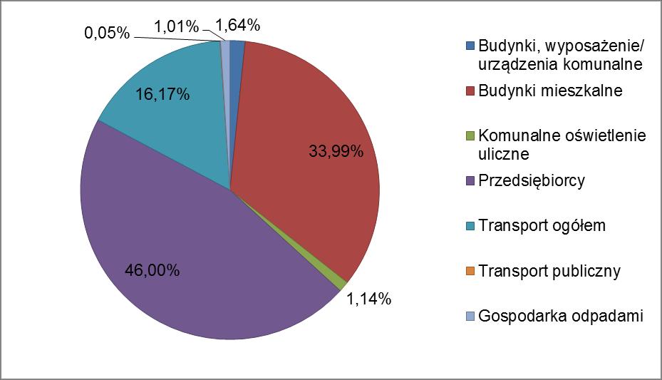 w Gminie Krzeszowice w 2013 roku Źródło: Opracowanie własne 119 S t