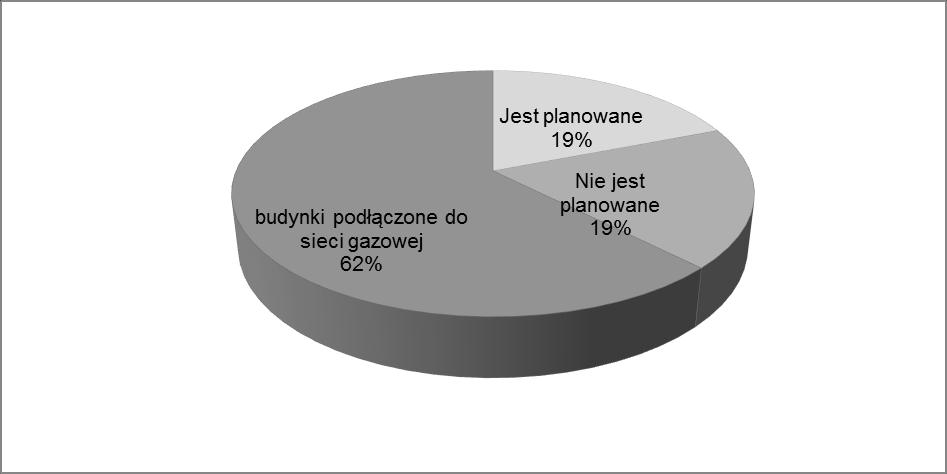 Wykres 12 Procentowe zestawienie planowanego podłączenia do sieci gazowej Źródło: Opracowanie własne na podstawie ankietyzacji Uzyskane wyniki ankiet w zakresie planowanych inwestycji wśród