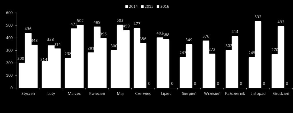 Wyszczególnienie I-V 2016 I-V 2015 I-V 2014 Dynamika 2016/2015 Sprzedaż eksport 2 015 2 239 1 233 90.00% Styczeń 343 436 200 78.67% Luty 314 338 214 92.90% Marzec 502 473 238 106.