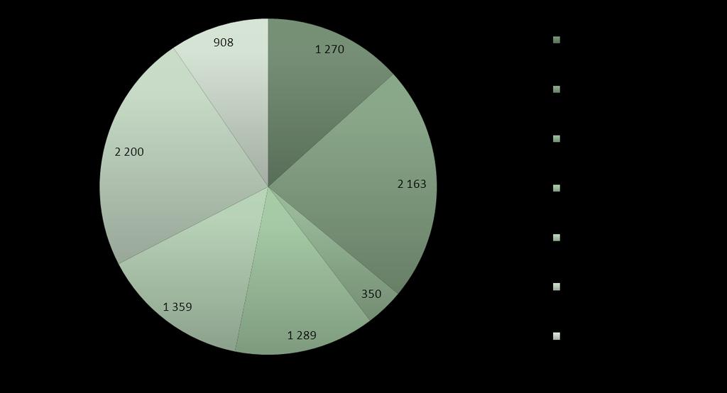 100%. Wyszczególnienie I-V 2016 I-V 2015 Dynamika 2016/2015 Sprzedaż razem 9 539 8 943 106.