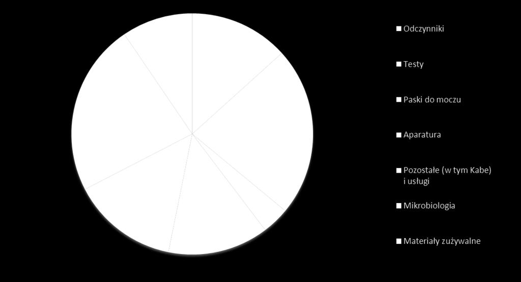 00% Aparatura 1 289 1 101 117.08% Pozostałe (w tym Kabe) i usługi 1 359 1 345 101.