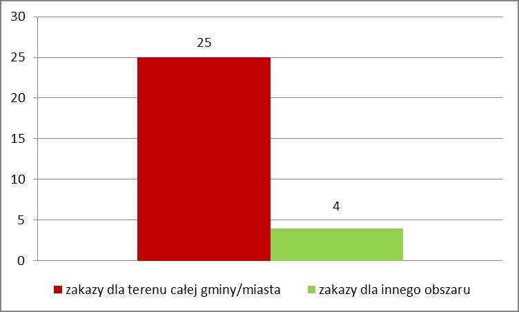 WYNIKI ANKIETYZACJI GMIN, KTÓRE POPARŁY WPROWADZENIE UCHWAŁY (dot. pytań 7 12) 7. Czy ograniczenia lub zakazy miałyby obejmować teren całego obszaru miasta/gminy?