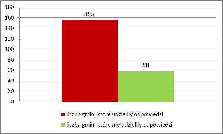 Podział gmin, które odpowiedziały na pytania Odpowiedzi na ankietyzację udzieliło 72,8% gmin województwa lubelskiego, natomiast 27,2% gmin nie przesłało żadnych informacji.