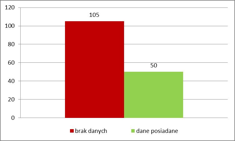 2. Czy miasto/gmina posiada aktualne dane o stosowanych przez mieszkańców sposobach ogrzewania budynków oraz rodzajach paliw używanych do ogrzewania budynków?