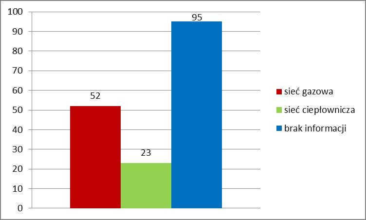 3. Czy miasto/gmina posiada informacje na temat ilości lokali podłączonych do sieci: a) cieplnej b) gazowej?