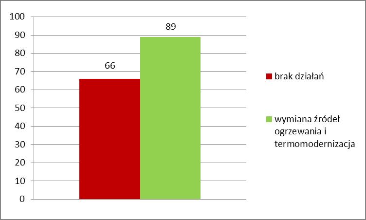 4. Czy miasto/gmina prowadziła w okresie ostatnich trzech lat wymianę źródeł ogrzewania oraz termomodernizacji w zakresie: a) remontów budynków użyteczności publicznej, b) współfinansowania remontów