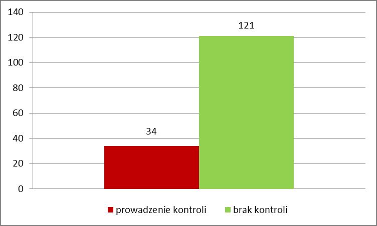 5. Czy miasto/gmina prowadzi kontrole w zakresie przestrzegania przepisów mających wpływ na jakość powietrza? np.