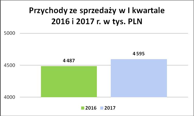 Raport kwartalny za I kwartał 2017 r. 12 KOMENTARZ ZARZĄDU NA TEMAT CZYNNIKÓW I ZDARZEŃ, KTÓRE MIAŁY WPŁYW NA DANE FINANSOWE W I kwartale 2017 roku Elektromont S.A. osiągnął przychody w wysokości 4 595 226,51 tys.