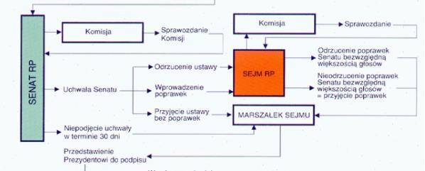 Senat podejmuje swoją uchwałę zwykłą większością głosów w obecności co najmniej połowy ustawowej