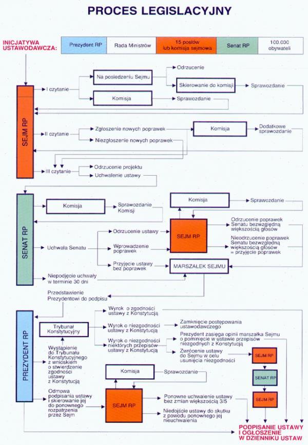 PROCES USTAWODAWCZY ogół wszystkich czynności dokonywanych w parlamencie i poza nim, w celu uchwalenia ustawy.