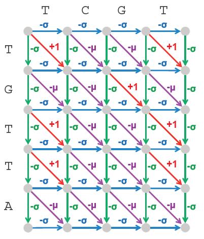 Problem dopasowanie globalnego sekwencji DNA 137 Przykład: Graf dopasowania dla V=TGTTA W=TCGT zgodny z powyższą punktacją Problem dopasowanie globalnego