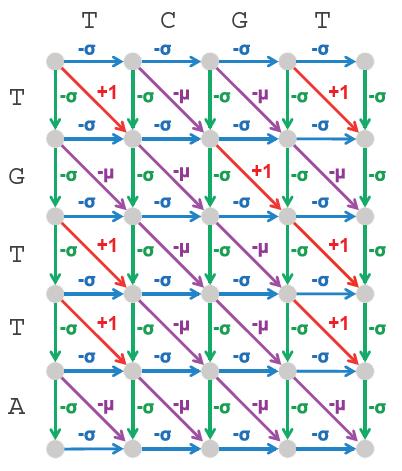 Problem dopasowanie globalnego sekwencji DNA 137 Przykład: Graf dopasowania dla V=TGTTA W=TCGT zgodny z powyższą punktacją Problem dopasowanie globalnego