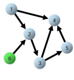 tak, by wprowadzić porządek topologiczny: 1 2 3 4 5 6