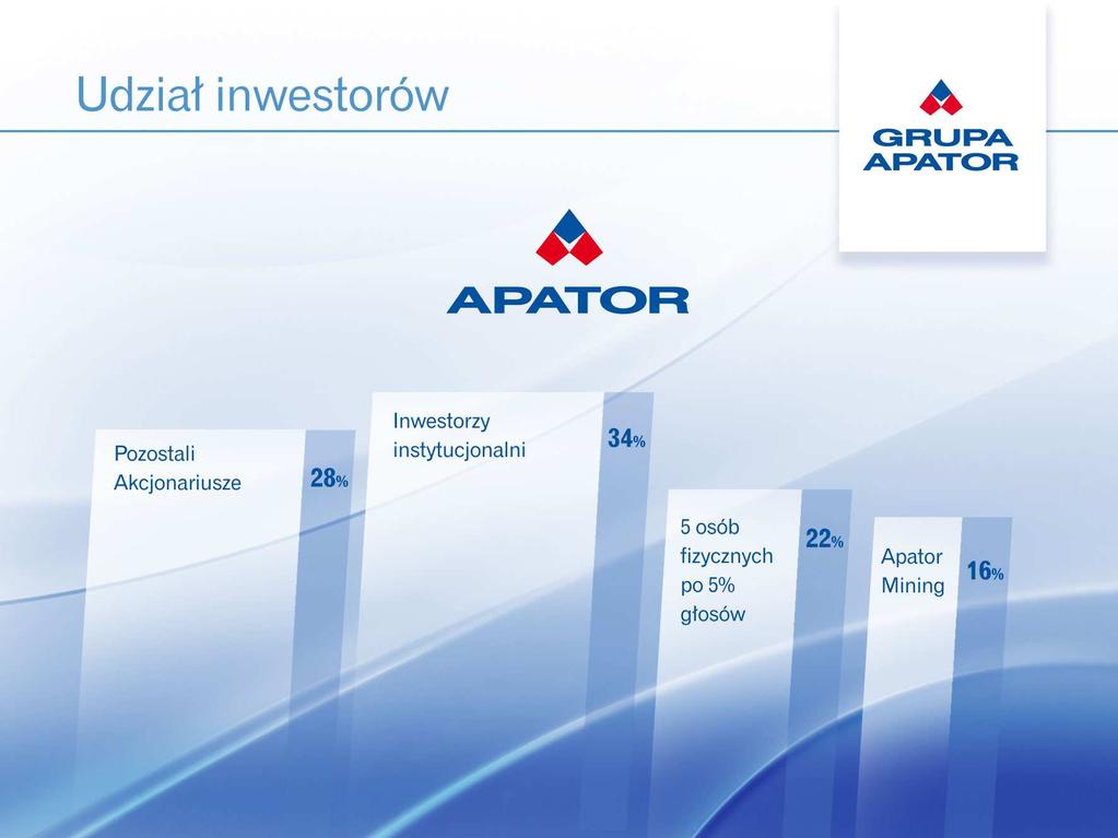 Udział inwestorów w kapitale Apator