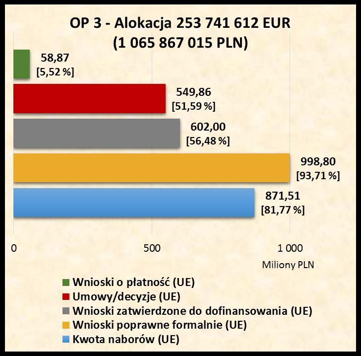 formalnie UE (PLN) 998 796 309,97 Liczba wniosków zatwierdzonych do dofinansowania Wnioski zatwierdzone do dofinansowania UE (PLN) Liczba umów /