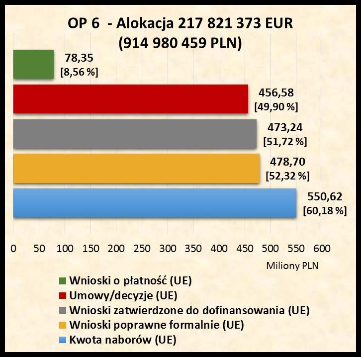 Wnioski poprawne formalnie UE (PLN) 478 696 841,24 Liczba wniosków zatwierdzonych do dofinansowania Wnioski zatwierdzone do dofinansowania UE (PLN) Liczba umów /