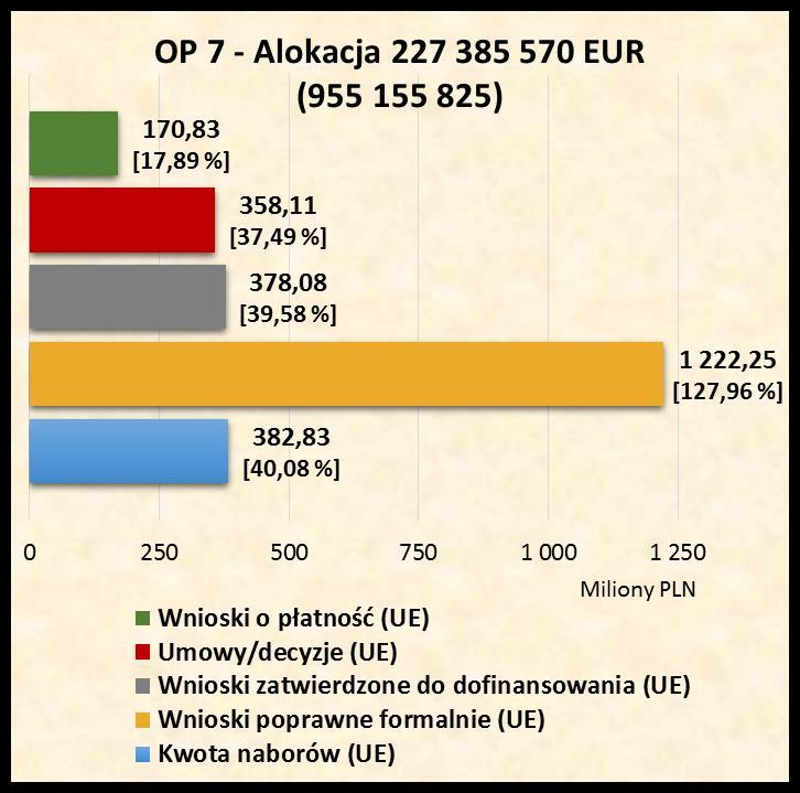 poprawne formalnie UE (PLN) 1 222 253 034,93 Liczba wniosków zatwierdzonych do dofinansowania Wnioski zatwierdzone do dofinansowania UE (PLN) Liczba umów /