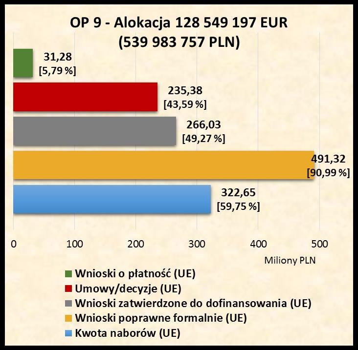 / decyzji o dofinansowanie projektów Umowy decyzje o dofinansowanie projektów UE (PLN) Liczba zatwierdzonych