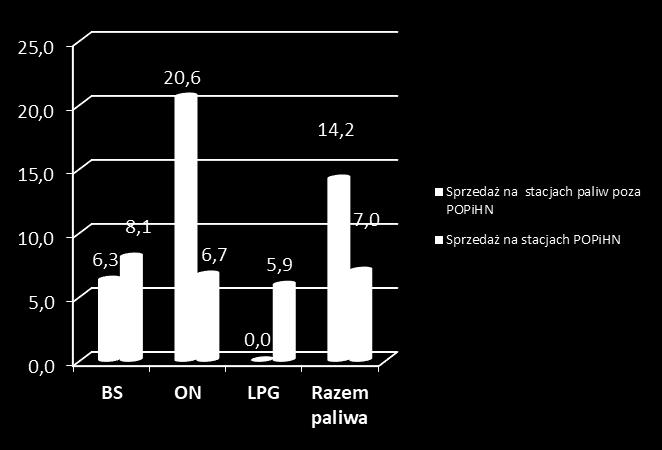 paliwa: - na stacjach POPiHN: 13,8 mld litrów (+0,9 mld litrów) - na