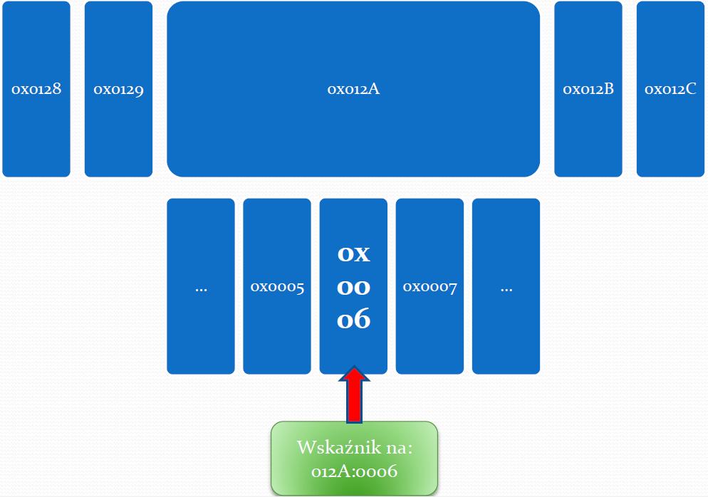 > Organizacja pamięci