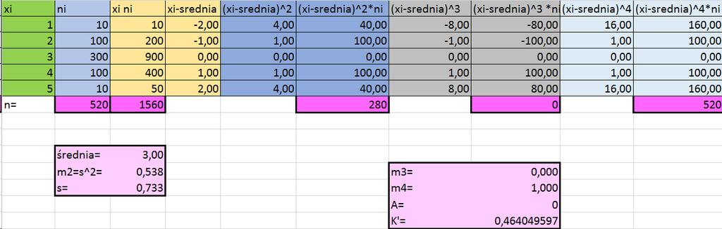 Obliczenia do przykładu 4. Legenda: xi - wartość cechy (1kolumna); ni - jej liczebność (2 kol.); 3 kolumna - służy do obliczenia średniej; 4 kol.