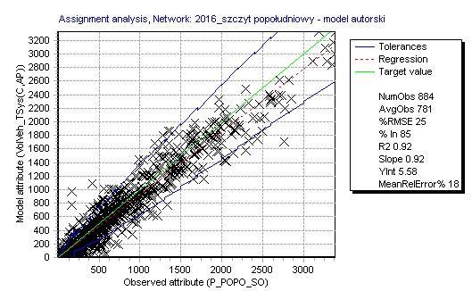 142 Krystian Birr Modelowanie podziału zadań przewozowych Analizując uzyskane wyniki stwierdza się, że zaproponowane modele wyboru środka transportu, uwzględniające dodatkowe zmienne wpływają