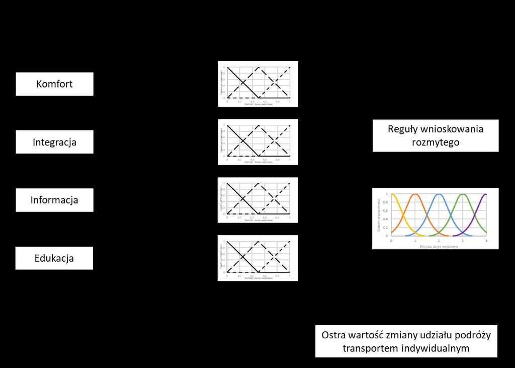 162 Krystian Birr Modelowanie podziału zadań przewozowych Rys. 6.11. Schemat przeprowadzonego procesu wnioskowania rozmytego z określeniem danych.