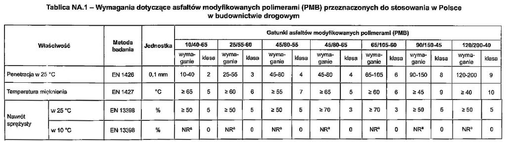 WYMAGANIA DLA ASFALTÓW
