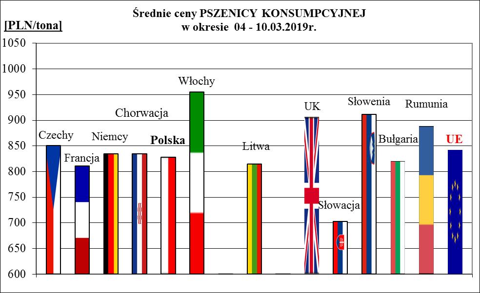 1a. Porównanie średnich cen ziarna w Polsce i UE: 04.03.2019 r.