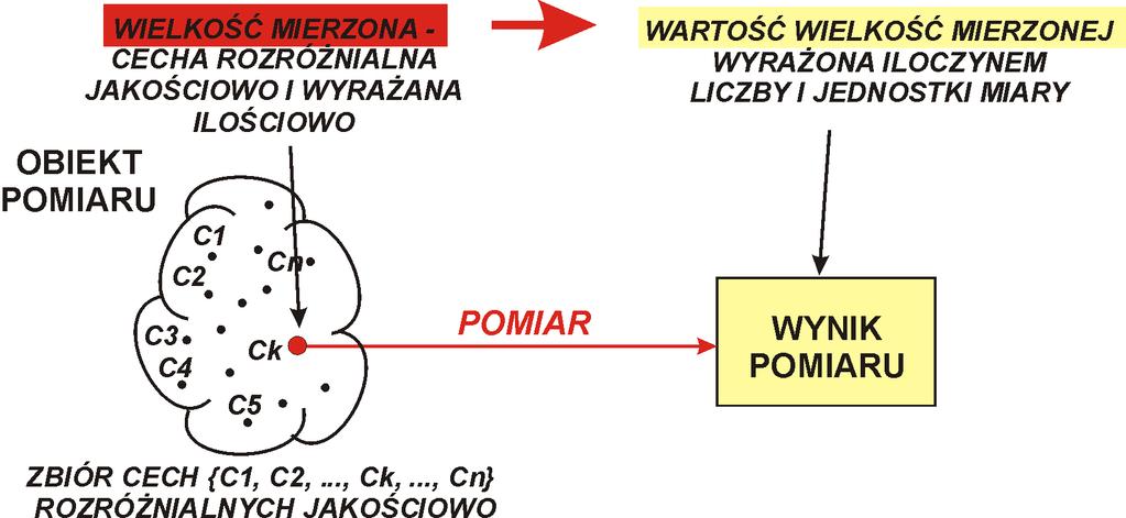 Pomiar i wynik pomiaru - schematycznie