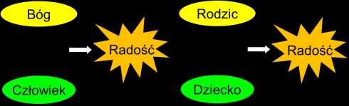 Jak powstaje radość? Zastanówmy się, w jaki sposób odczuwamy radość. Źródłem radości nie może być człowiek sam dla siebie.